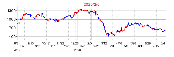 2020年2月6日 10:15前後のの株価チャート